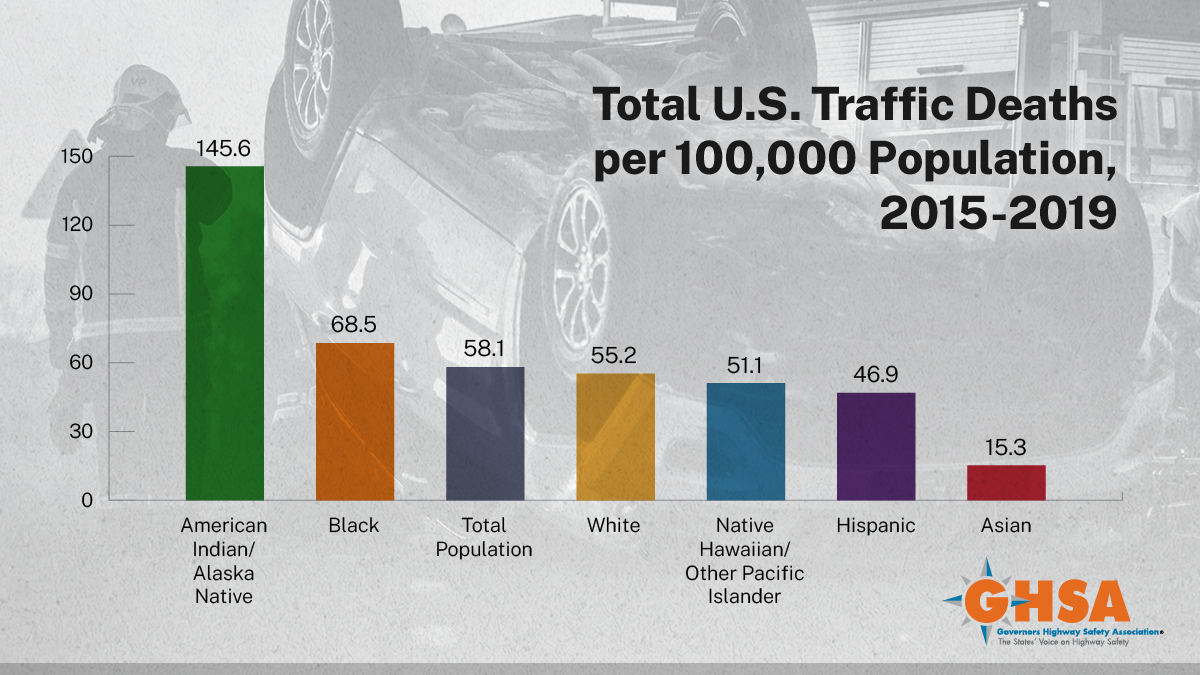 Total US Traffic Deaths per 100,000 Population, 2015-20