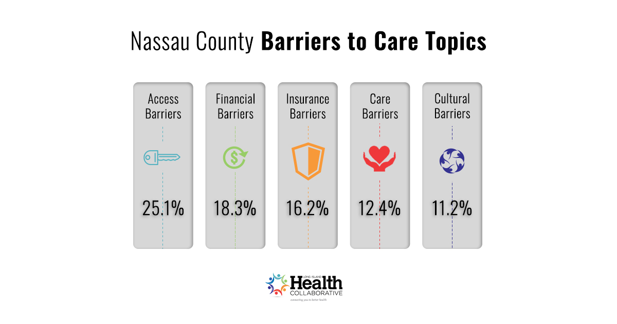Barriers to Care on Long Island